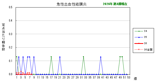 グラフ:最近の推移(急性出血性結膜炎)