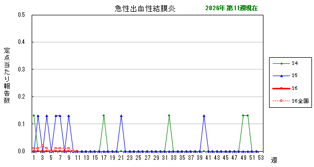 グラフ：最近の推移（急性出血性結膜炎）