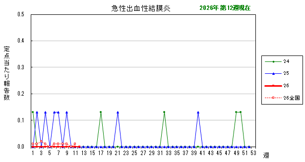 グラフ:最近の推移(急性出血性結膜炎)
