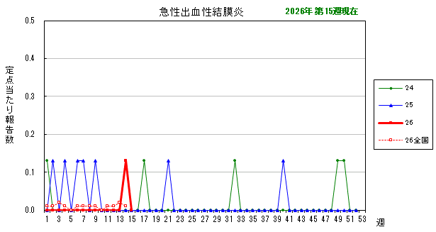 グラフ:最近の推移(急性出血性結膜炎)