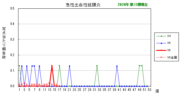 グラフ：最近の推移（急性出血性結膜炎）