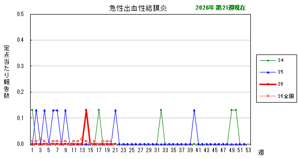 グラフ:最近の推移(急性出血性結膜炎)