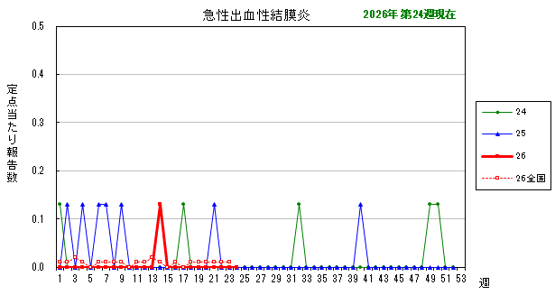 グラフ:最近の推移(急性出血性結膜炎)