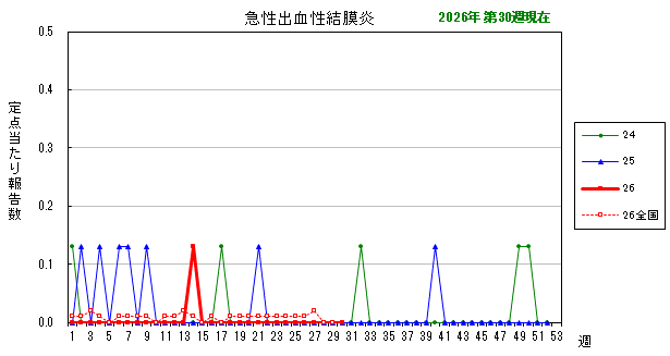 グラフ:最近の推移(急性出血性結膜炎)
