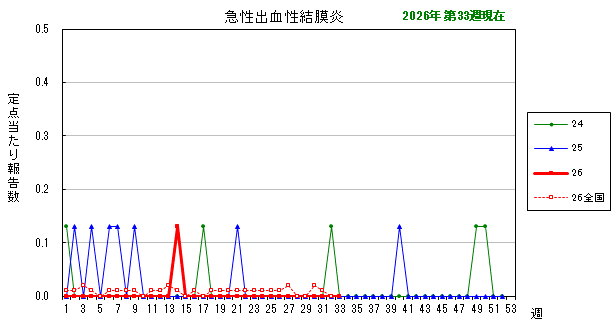 グラフ:最近の推移(急性出血性結膜炎)