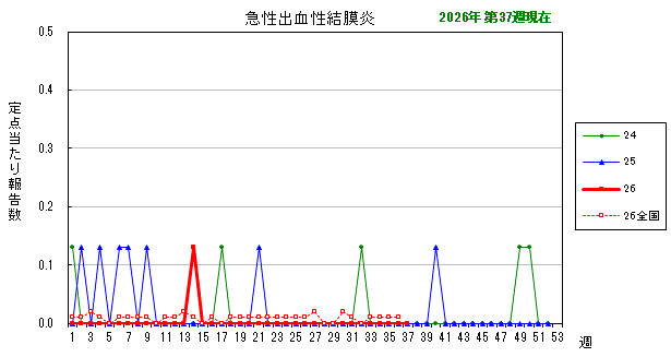 グラフ：最近の推移（急性出血性結膜炎）