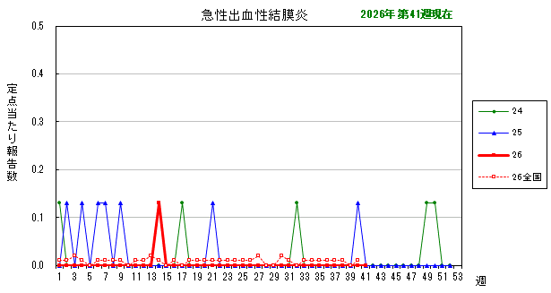 グラフ:最近の推移(急性出血性結膜炎)