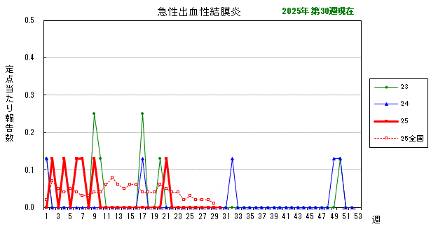 グラフ：最近の推移（急性出血性結膜炎）