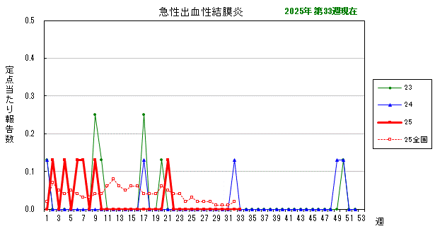 グラフ：最近の推移（急性出血性結膜炎）