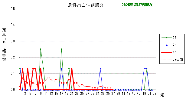 グラフ：最近の推移（急性出血性結膜炎）