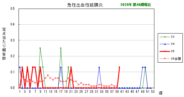 グラフ：最近の推移（急性出血性結膜炎）