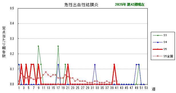 グラフ:最近の推移(急性出血性結膜炎)