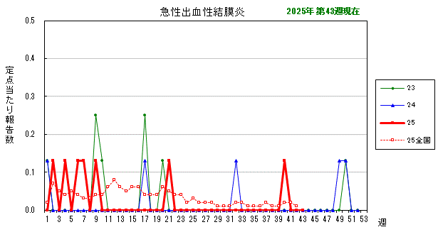 グラフ:最近の推移(急性出血性結膜炎)