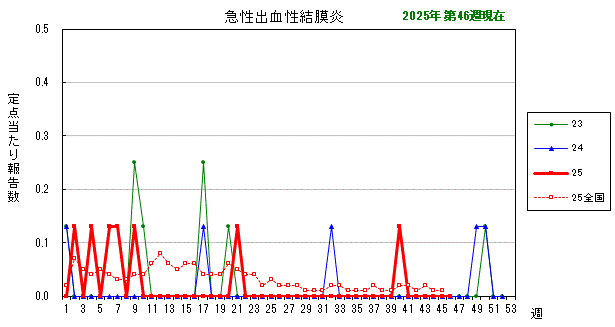 グラフ:最近の推移(急性出血性結膜炎)