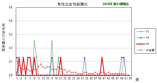グラフ：最近の推移（急性出血性結膜炎）