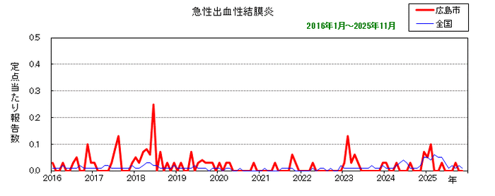 グラフ:月別報告数の推移(最近10年間)急性出血性結膜炎