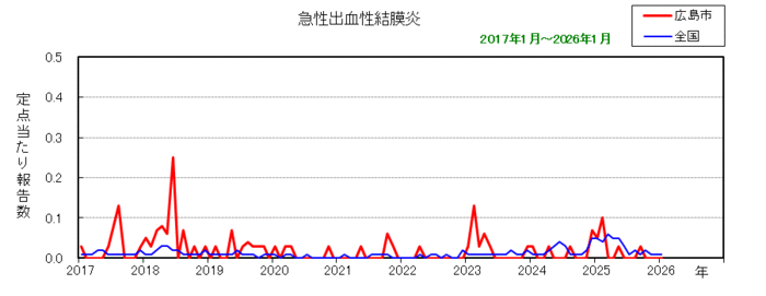 グラフ:月別報告数の推移(最近10年間)急性出血性結膜炎