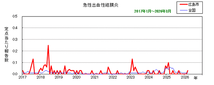 グラフ:月別報告数の推移(最近10年間)急性出血性結膜炎
