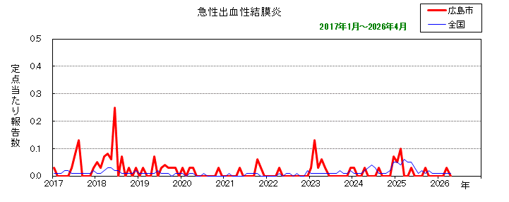 グラフ:月別報告数の推移(最近10年間)急性出血性結膜炎