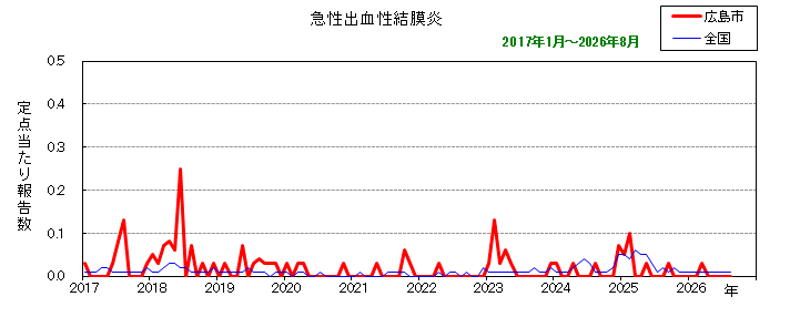グラフ：月別報告数の推移（最近10年間）急性出血性結膜炎