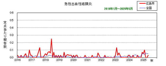 グラフ：月別報告数の推移（最近10年間）急性出血性結膜炎