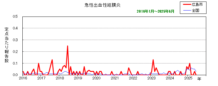 グラフ：月別報告数の推移（最近10年間）急性出血性結膜炎