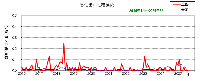 グラフ：月別報告数の推移（最近10年間）急性出血性結膜炎