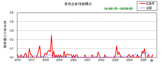 グラフ:月別報告数の推移(最近10年間)急性出血性結膜炎