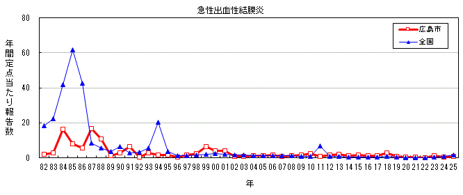 グラフ：年間報告数の推移（急性出血性結膜炎）
