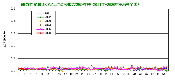 グラフ：細菌性髄膜炎の定点当たり報告数の推移（全国）