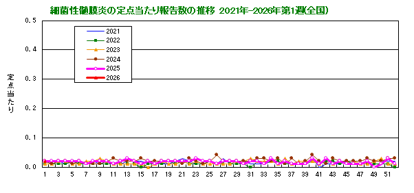 グラフ：細菌性髄膜炎の定点当たり報告数の推移（全国）