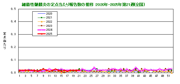 グラフ：細菌性髄膜炎の定点当たり報告数の推移（全国）