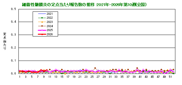グラフ：細菌性髄膜炎の定点当たり報告数の推移（全国）