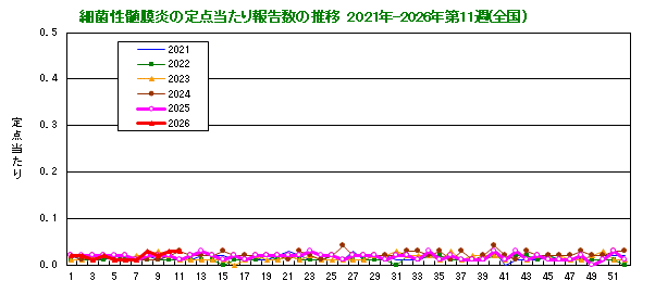 グラフ：細菌性髄膜炎の定点当たり報告数の推移（全国）