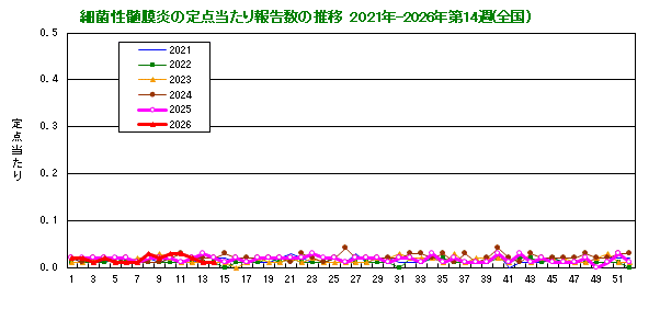 グラフ：細菌性髄膜炎の定点当たり報告数の推移（全国）
