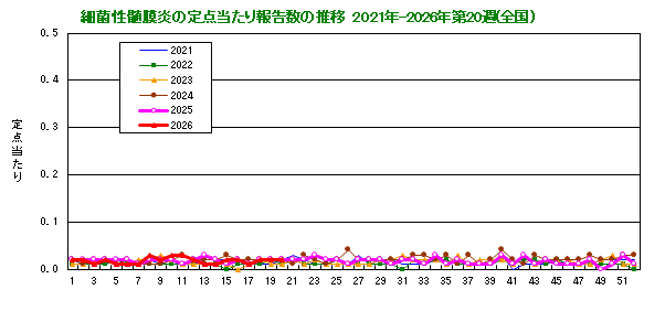 グラフ:細菌性髄膜炎の定点当たり報告数の推移(全国)