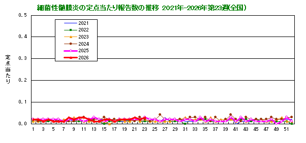 グラフ:細菌性髄膜炎の定点当たり報告数の推移(全国)