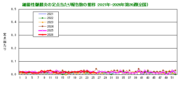 グラフ:細菌性髄膜炎の定点当たり報告数の推移(全国)