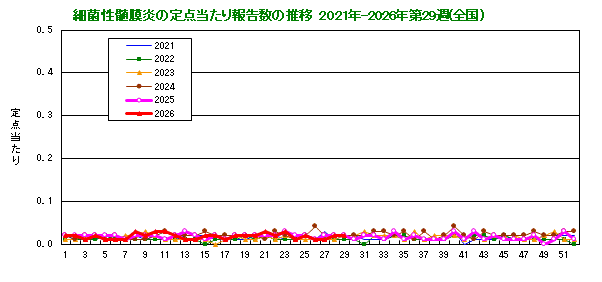 グラフ:細菌性髄膜炎の定点当たり報告数の推移(全国)