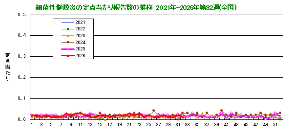 グラフ:細菌性髄膜炎の定点当たり報告数の推移(全国)