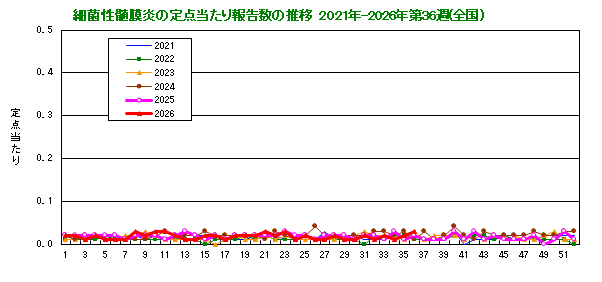 グラフ：細菌性髄膜炎の定点当たり報告数の推移（全国）