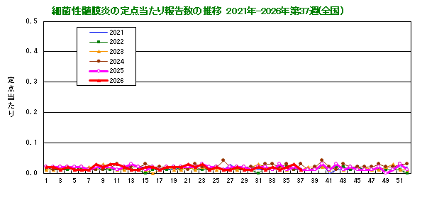 グラフ:細菌性髄膜炎の定点当たり報告数の推移(全国)