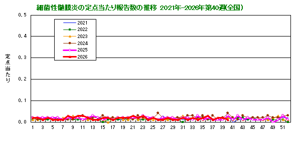 グラフ:細菌性髄膜炎の定点当たり報告数の推移(全国)