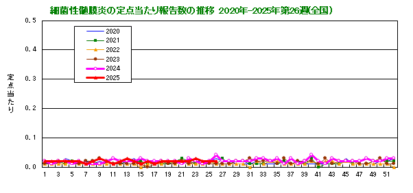 グラフ：細菌性髄膜炎の定点当たり報告数の推移（全国）