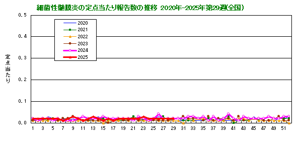 グラフ：細菌性髄膜炎の定点当たり報告数の推移（全国）