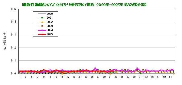 グラフ：細菌性髄膜炎の定点当たり報告数の推移（全国）