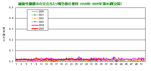 グラフ：細菌性髄膜炎の定点当たり報告数の推移（全国）