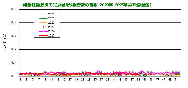 グラフ：細菌性髄膜炎の定点当たり報告数の推移（全国）