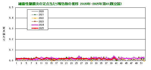 グラフ:細菌性髄膜炎の定点当たり報告数の推移(全国)