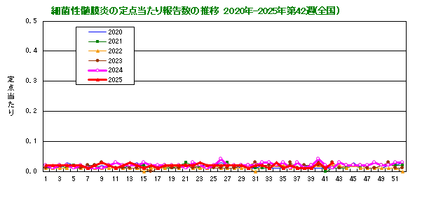 グラフ:細菌性髄膜炎の定点当たり報告数の推移(全国)